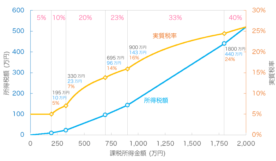 chart-of-indevidual-tax-rate-2015-to-20-